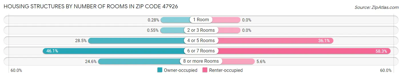 Housing Structures by Number of Rooms in Zip Code 47926