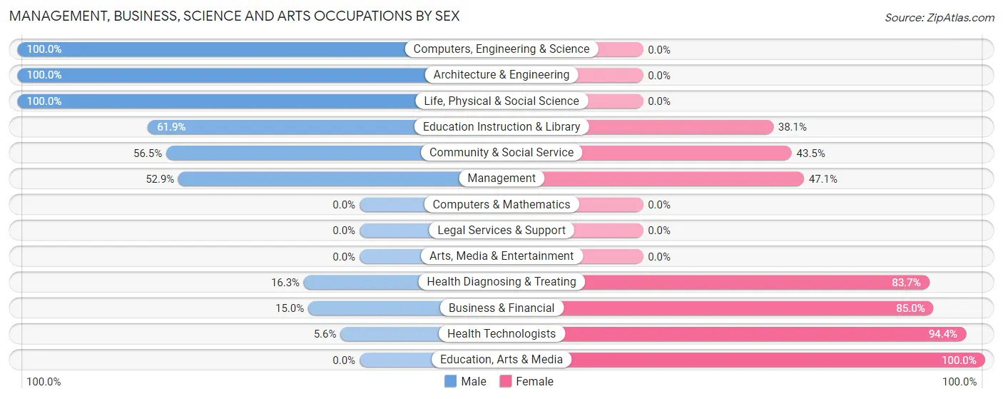 Management, Business, Science and Arts Occupations by Sex in Zip Code 47926