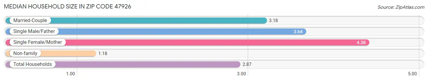 Median Household Size in Zip Code 47926