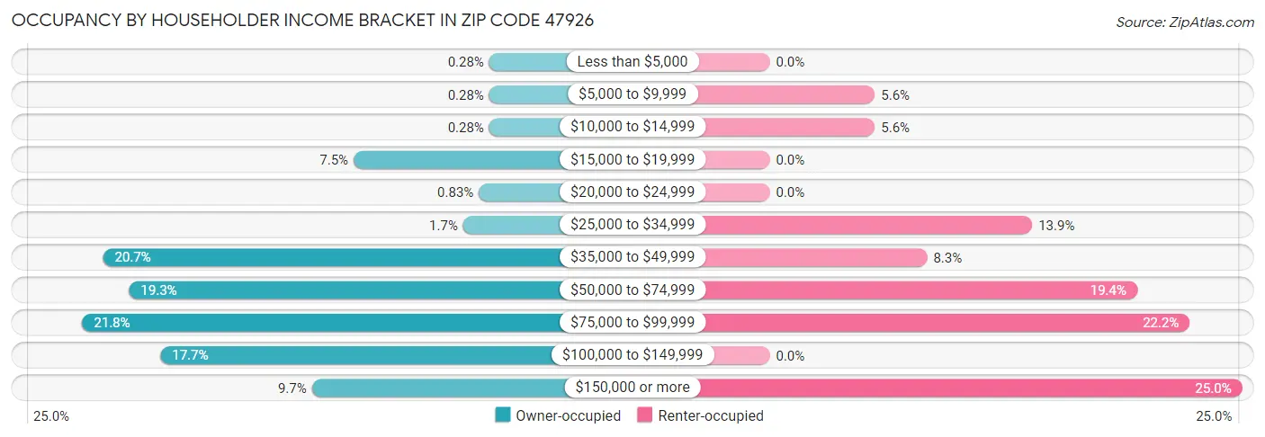 Occupancy by Householder Income Bracket in Zip Code 47926
