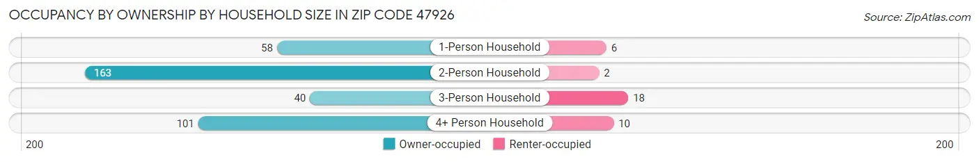 Occupancy by Ownership by Household Size in Zip Code 47926