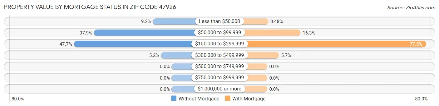 Property Value by Mortgage Status in Zip Code 47926