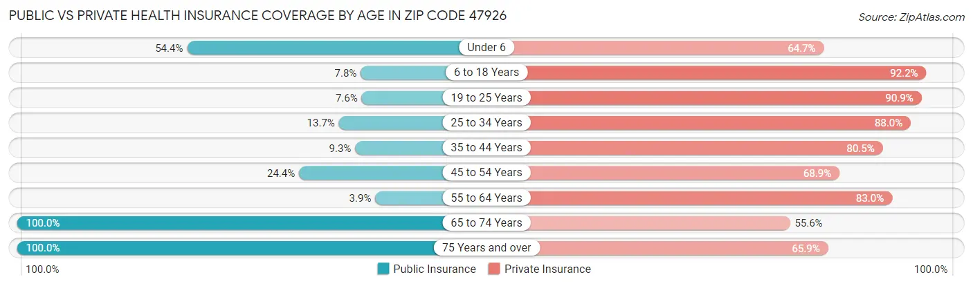 Public vs Private Health Insurance Coverage by Age in Zip Code 47926
