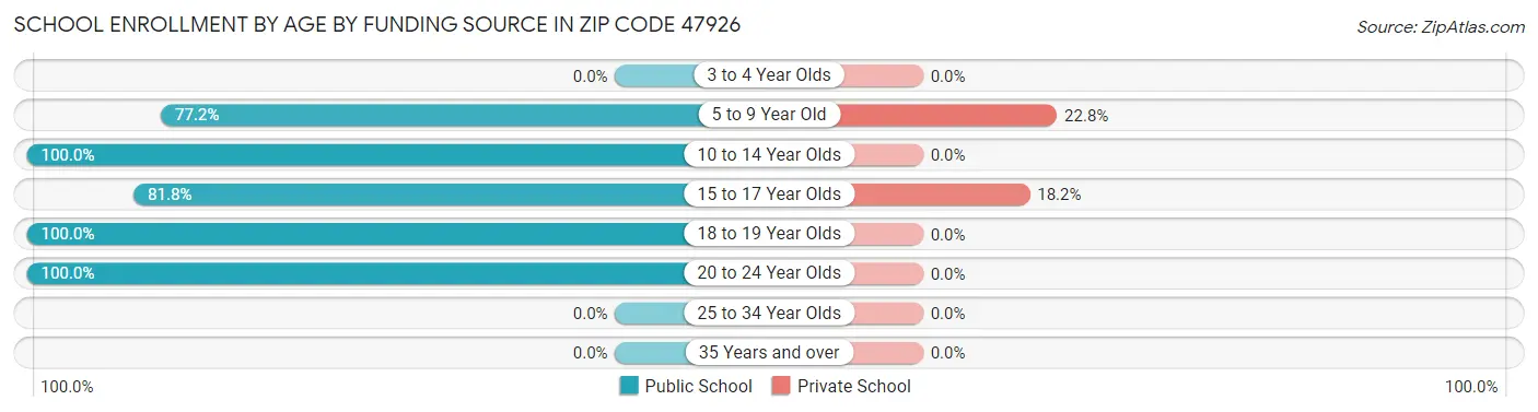 School Enrollment by Age by Funding Source in Zip Code 47926