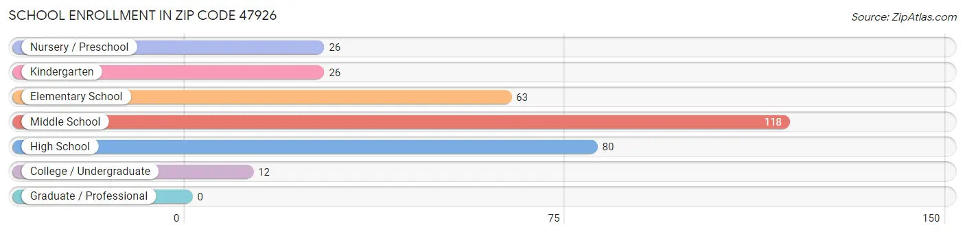 School Enrollment in Zip Code 47926