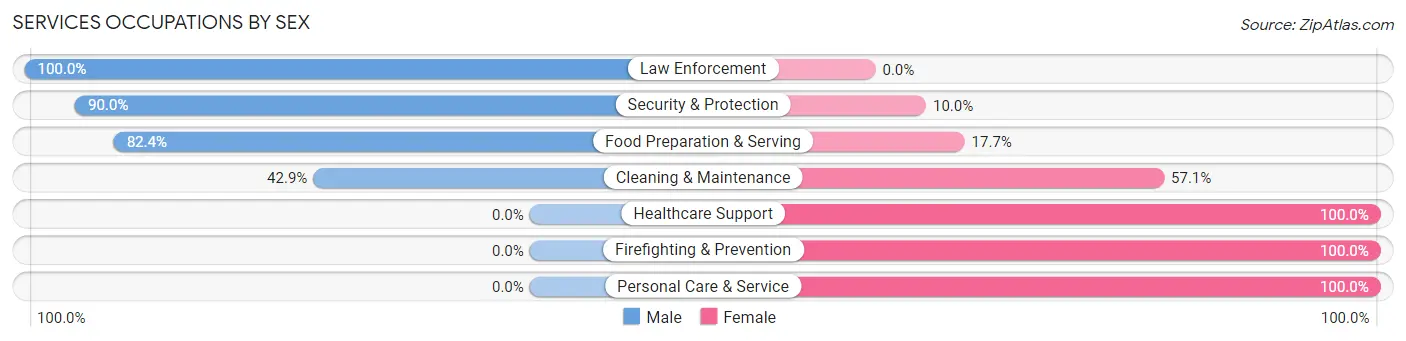 Services Occupations by Sex in Zip Code 47926