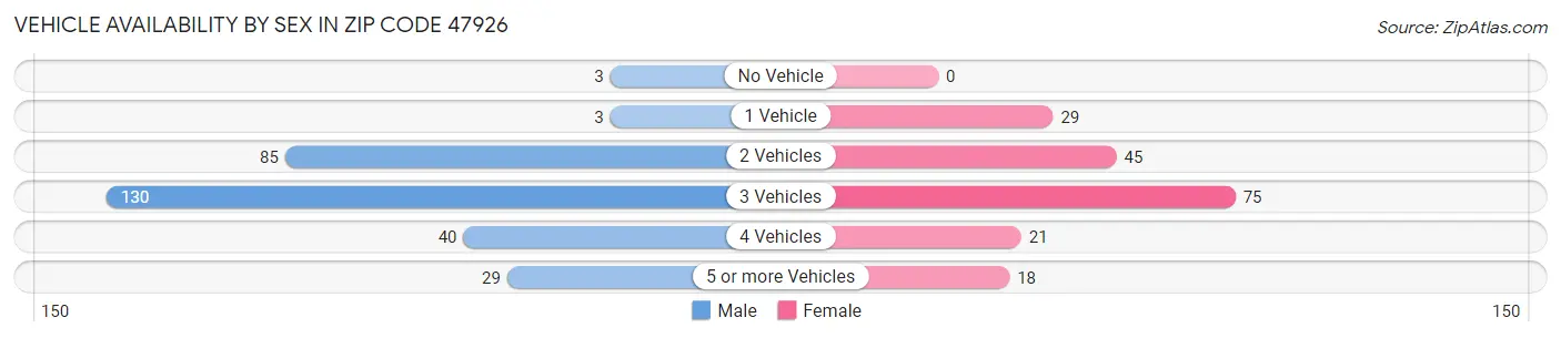 Vehicle Availability by Sex in Zip Code 47926