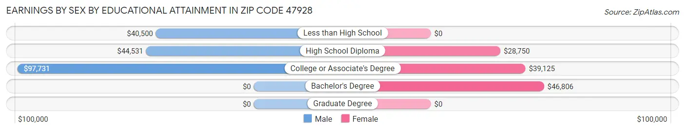 Earnings by Sex by Educational Attainment in Zip Code 47928