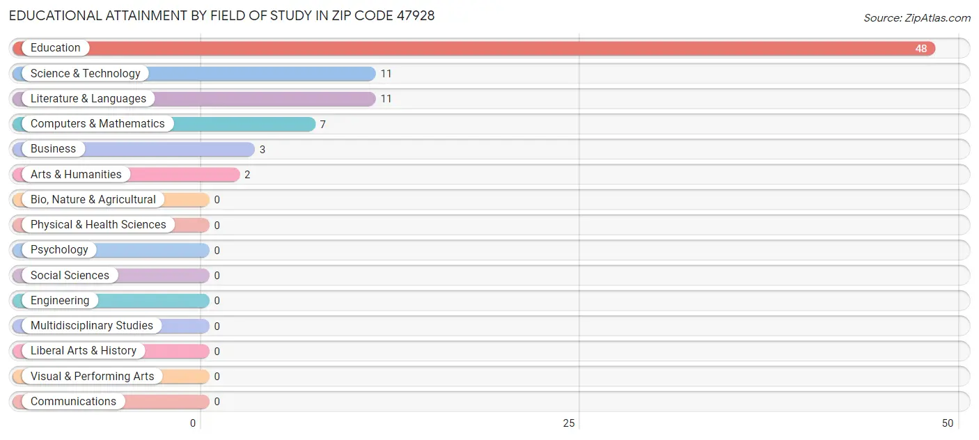 Educational Attainment by Field of Study in Zip Code 47928