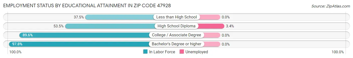 Employment Status by Educational Attainment in Zip Code 47928