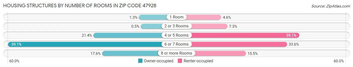 Housing Structures by Number of Rooms in Zip Code 47928