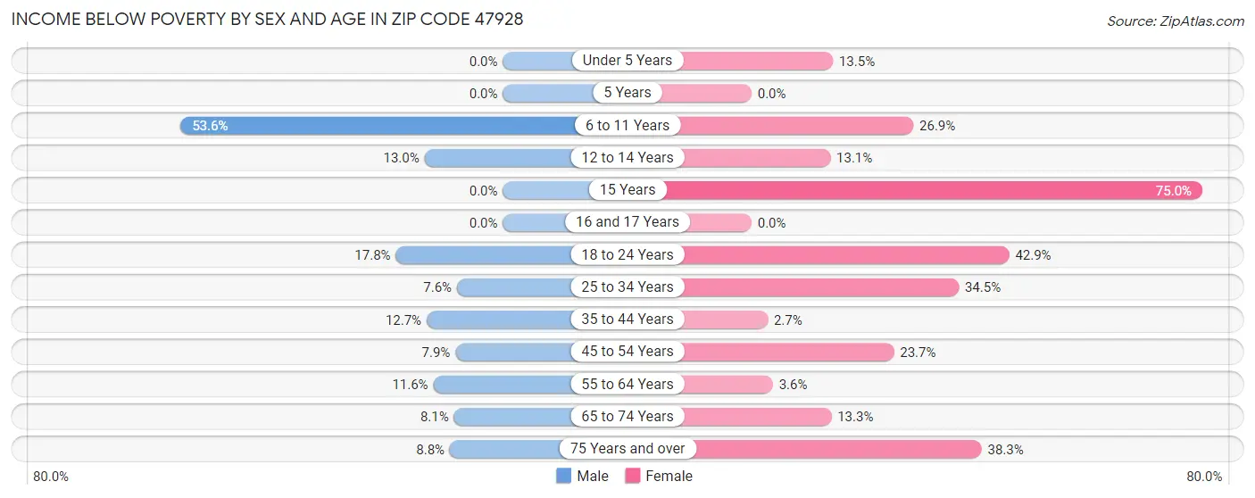 Income Below Poverty by Sex and Age in Zip Code 47928