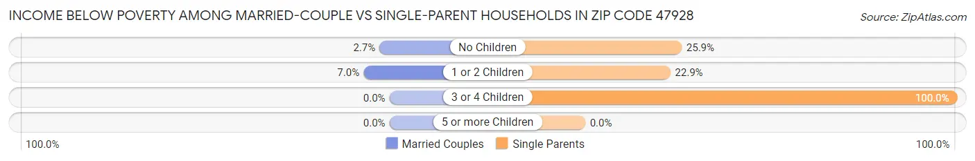 Income Below Poverty Among Married-Couple vs Single-Parent Households in Zip Code 47928