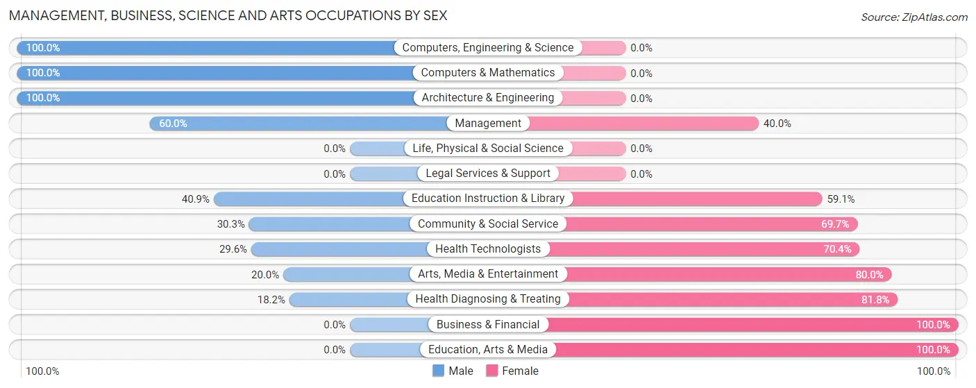 Management, Business, Science and Arts Occupations by Sex in Zip Code 47928