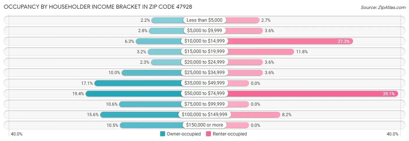 Occupancy by Householder Income Bracket in Zip Code 47928