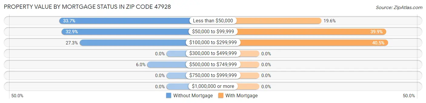 Property Value by Mortgage Status in Zip Code 47928