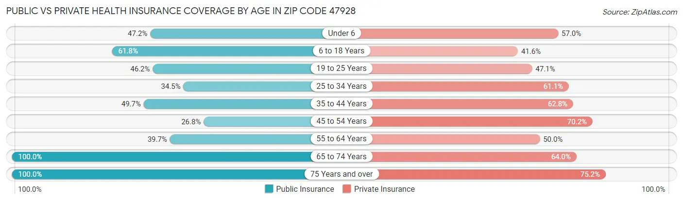 Public vs Private Health Insurance Coverage by Age in Zip Code 47928