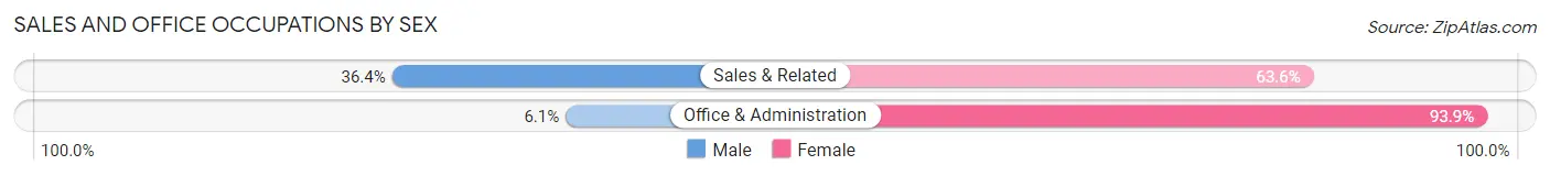Sales and Office Occupations by Sex in Zip Code 47928