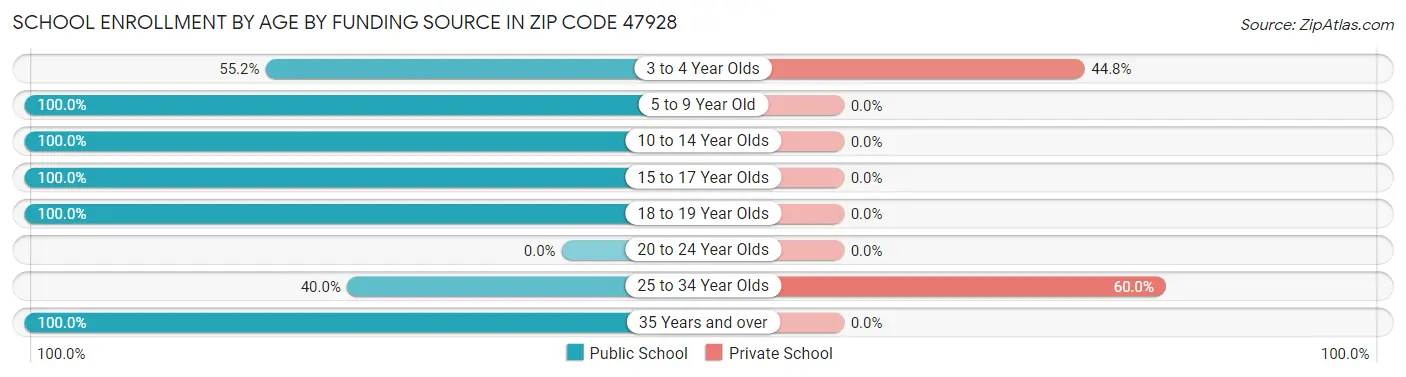 School Enrollment by Age by Funding Source in Zip Code 47928