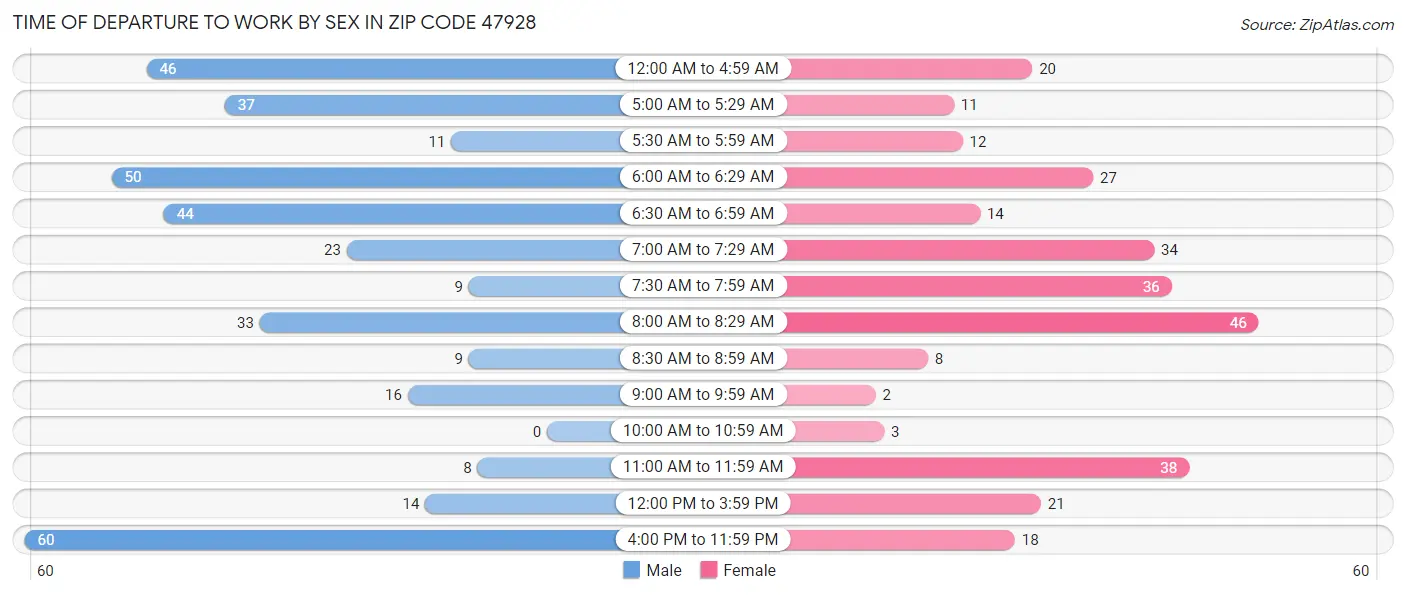 Time of Departure to Work by Sex in Zip Code 47928