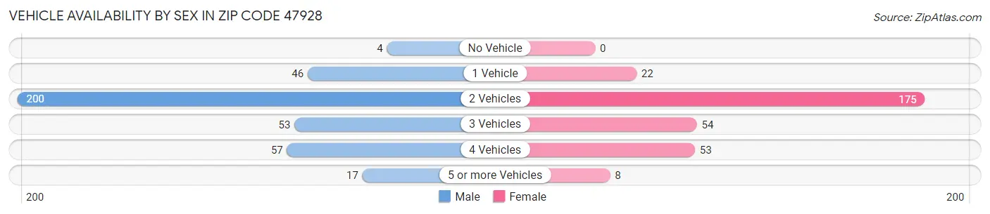 Vehicle Availability by Sex in Zip Code 47928