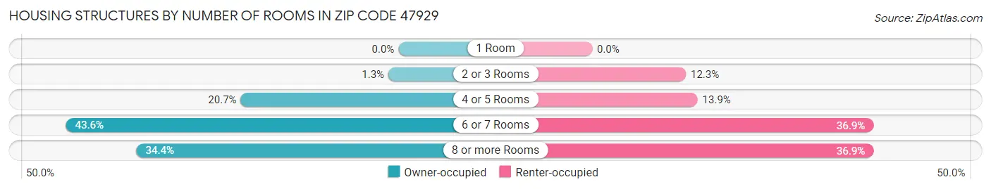 Housing Structures by Number of Rooms in Zip Code 47929