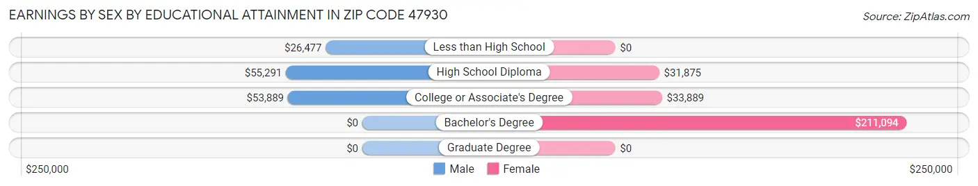 Earnings by Sex by Educational Attainment in Zip Code 47930