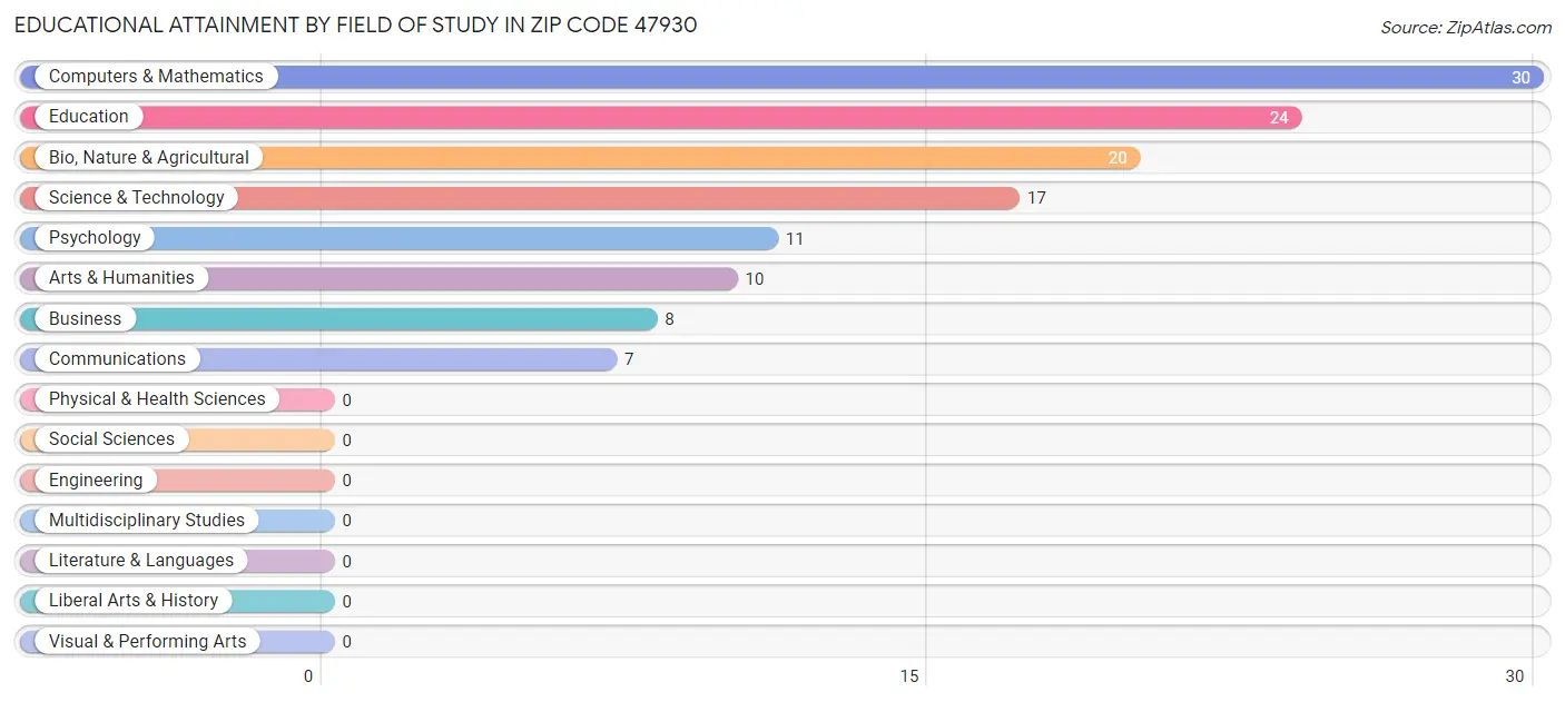 Educational Attainment by Field of Study in Zip Code 47930