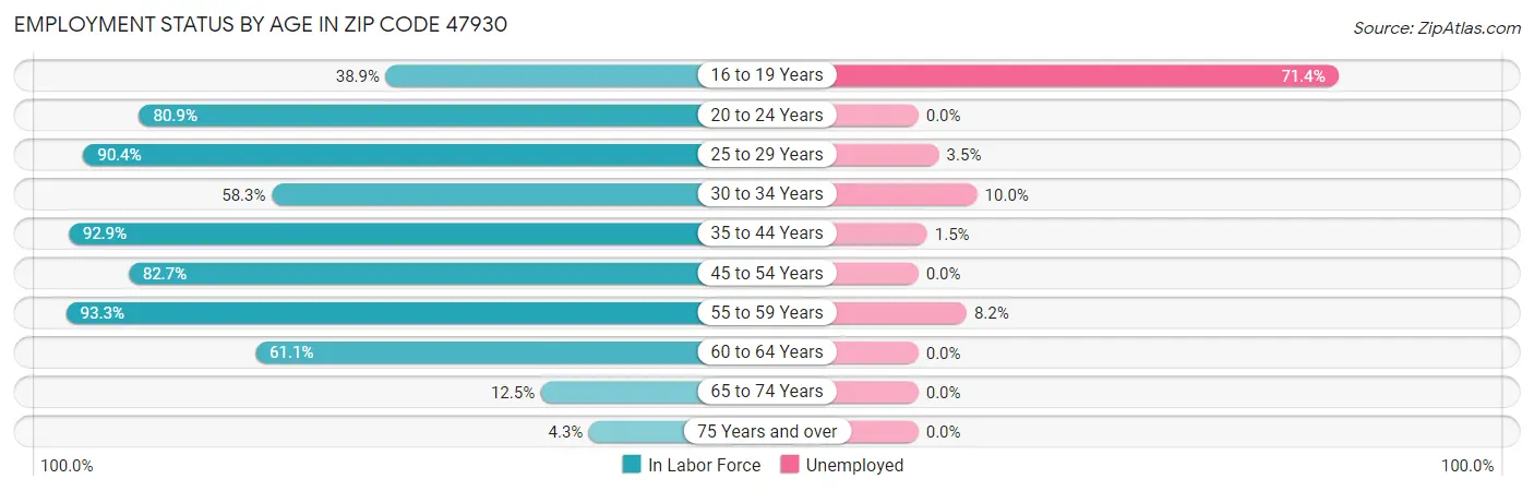 Employment Status by Age in Zip Code 47930