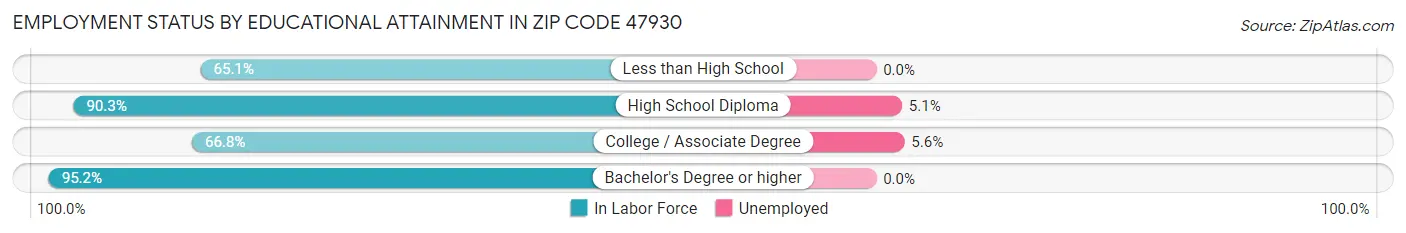 Employment Status by Educational Attainment in Zip Code 47930