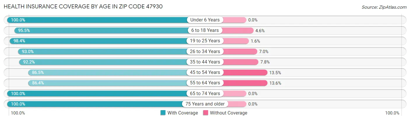 Health Insurance Coverage by Age in Zip Code 47930