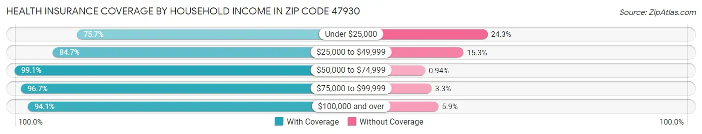 Health Insurance Coverage by Household Income in Zip Code 47930