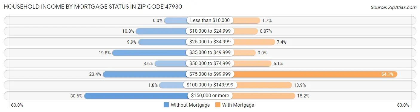 Household Income by Mortgage Status in Zip Code 47930