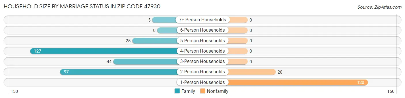 Household Size by Marriage Status in Zip Code 47930