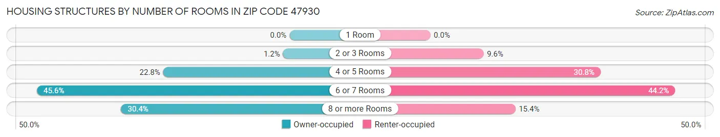 Housing Structures by Number of Rooms in Zip Code 47930