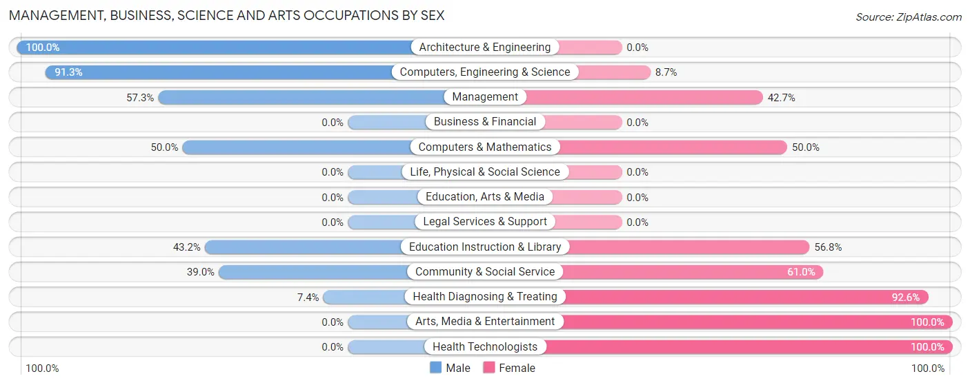 Management, Business, Science and Arts Occupations by Sex in Zip Code 47930