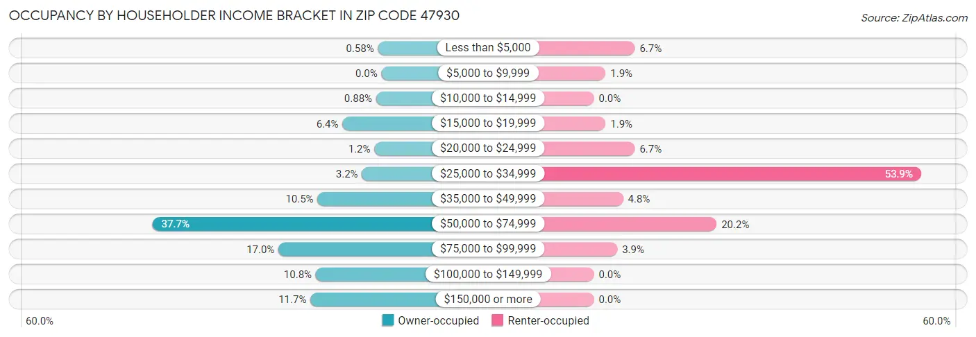Occupancy by Householder Income Bracket in Zip Code 47930