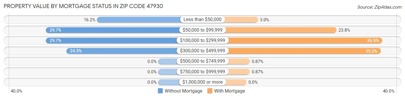 Property Value by Mortgage Status in Zip Code 47930