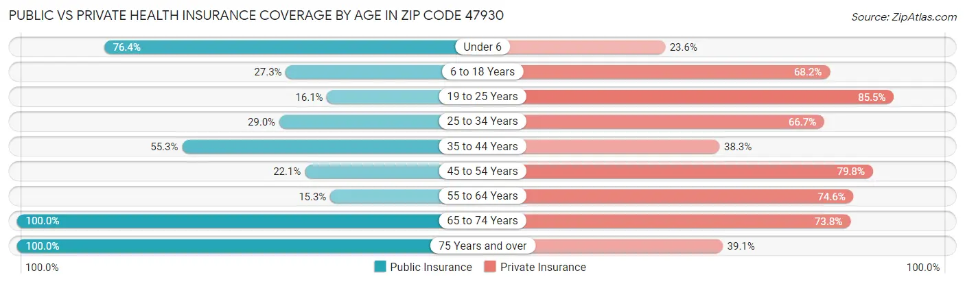 Public vs Private Health Insurance Coverage by Age in Zip Code 47930
