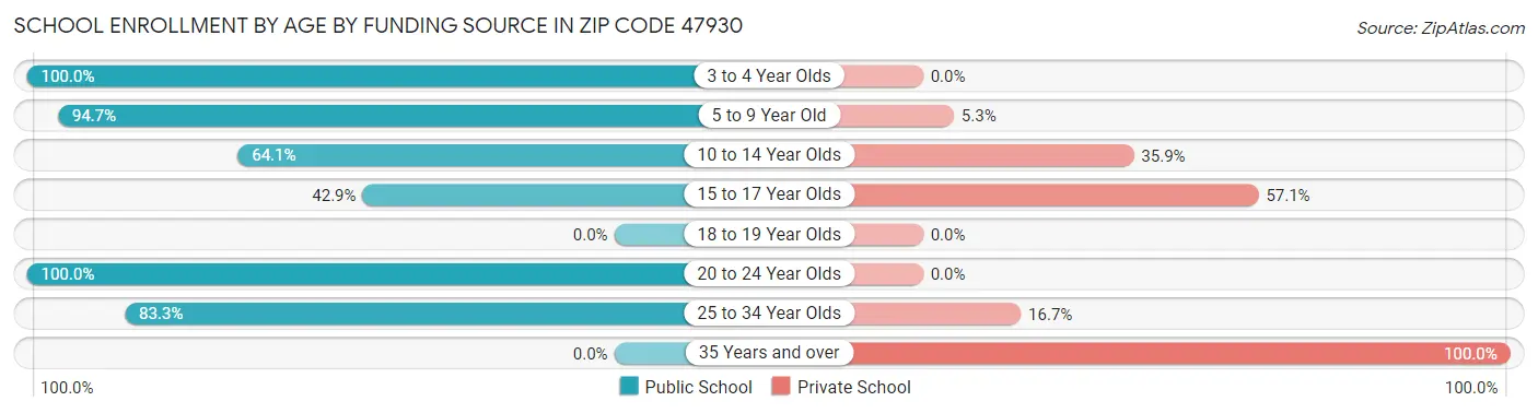 School Enrollment by Age by Funding Source in Zip Code 47930