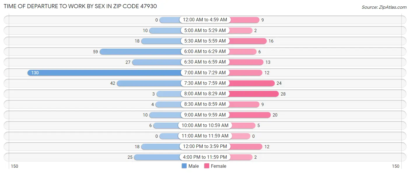 Time of Departure to Work by Sex in Zip Code 47930
