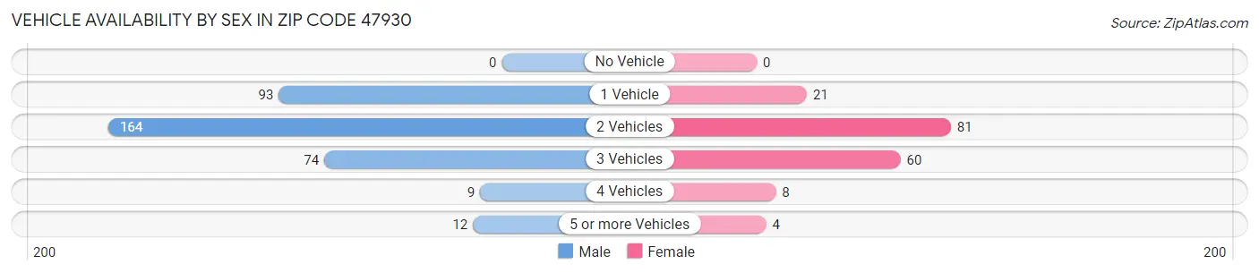 Vehicle Availability by Sex in Zip Code 47930