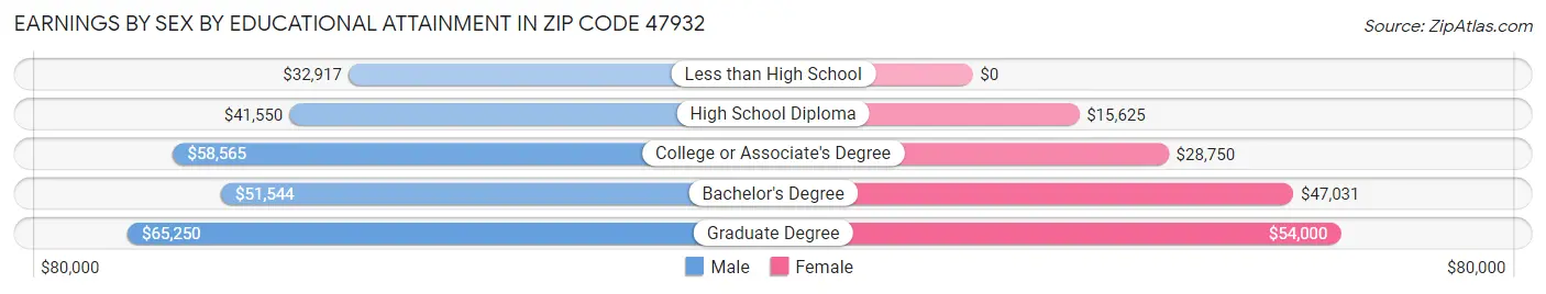 Earnings by Sex by Educational Attainment in Zip Code 47932