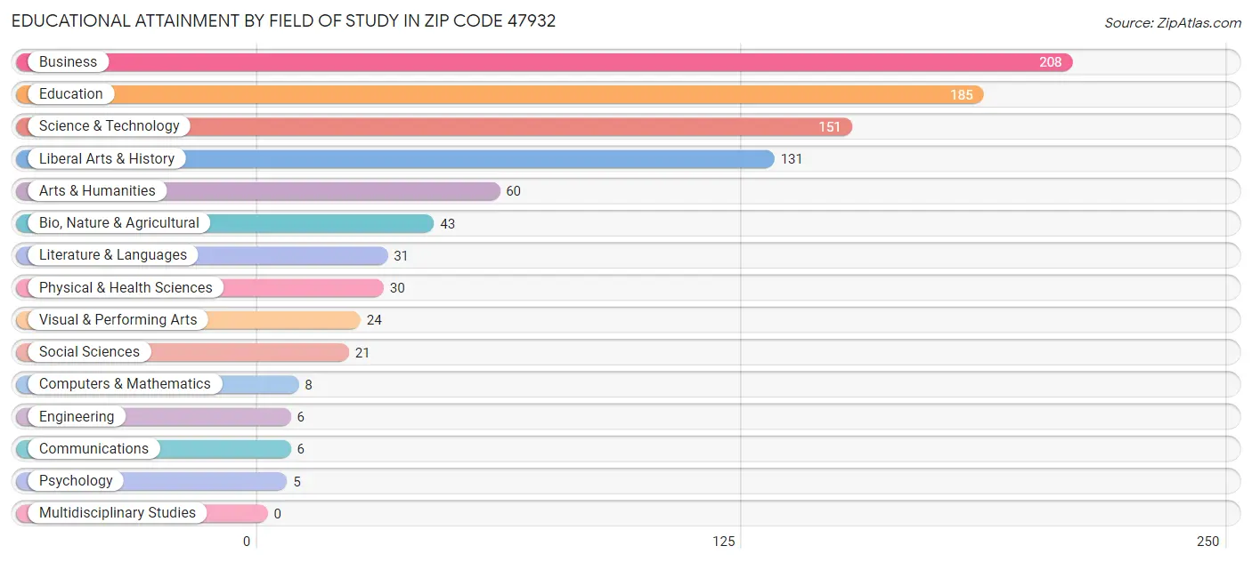 Educational Attainment by Field of Study in Zip Code 47932
