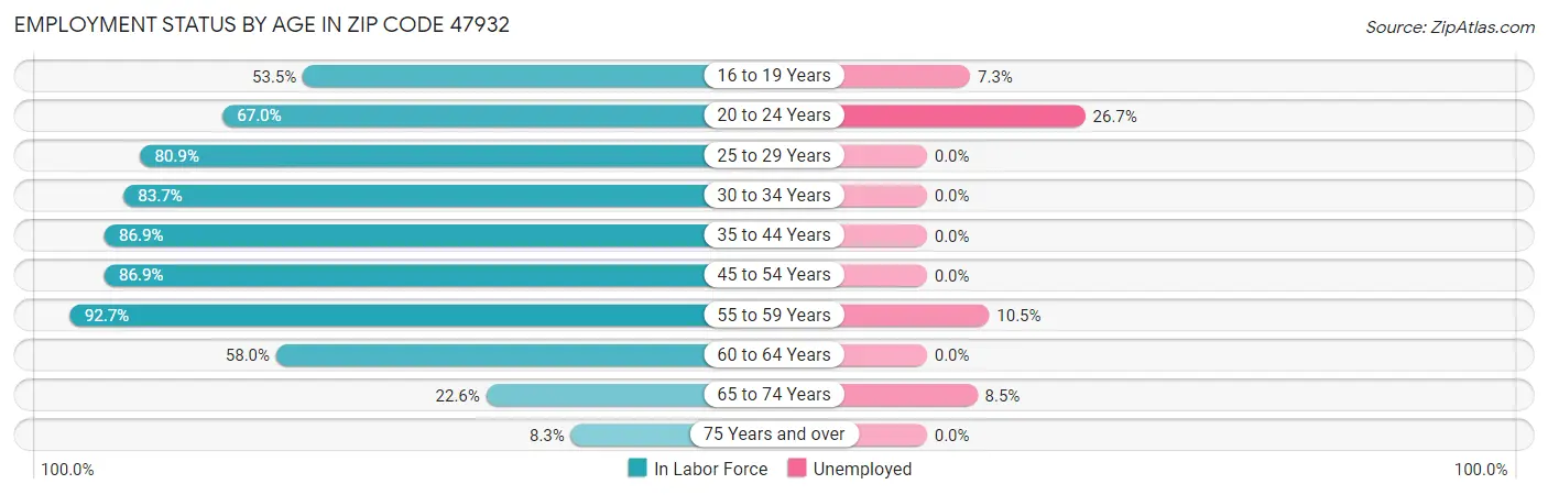 Employment Status by Age in Zip Code 47932