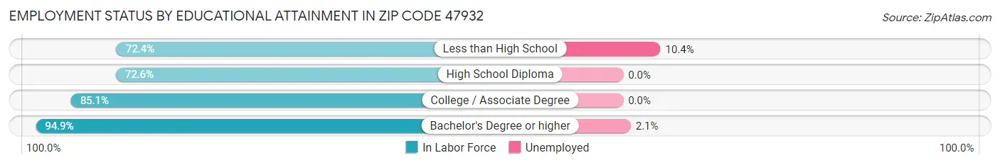 Employment Status by Educational Attainment in Zip Code 47932