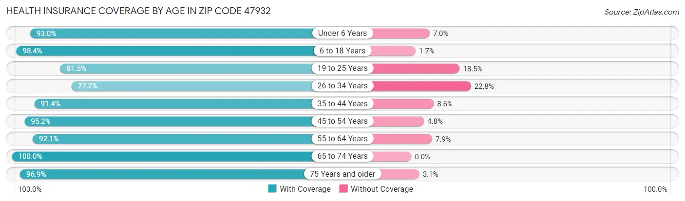 Health Insurance Coverage by Age in Zip Code 47932
