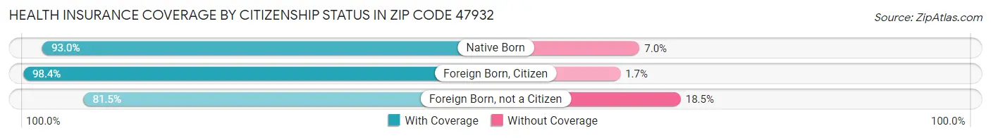 Health Insurance Coverage by Citizenship Status in Zip Code 47932