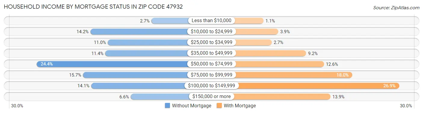 Household Income by Mortgage Status in Zip Code 47932