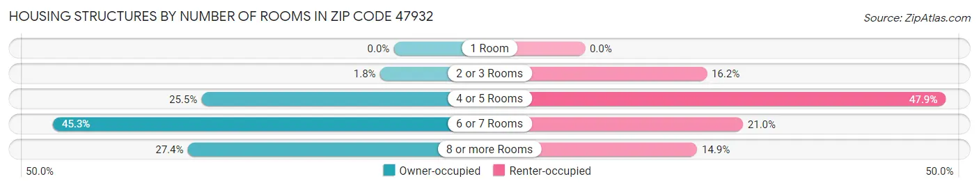 Housing Structures by Number of Rooms in Zip Code 47932
